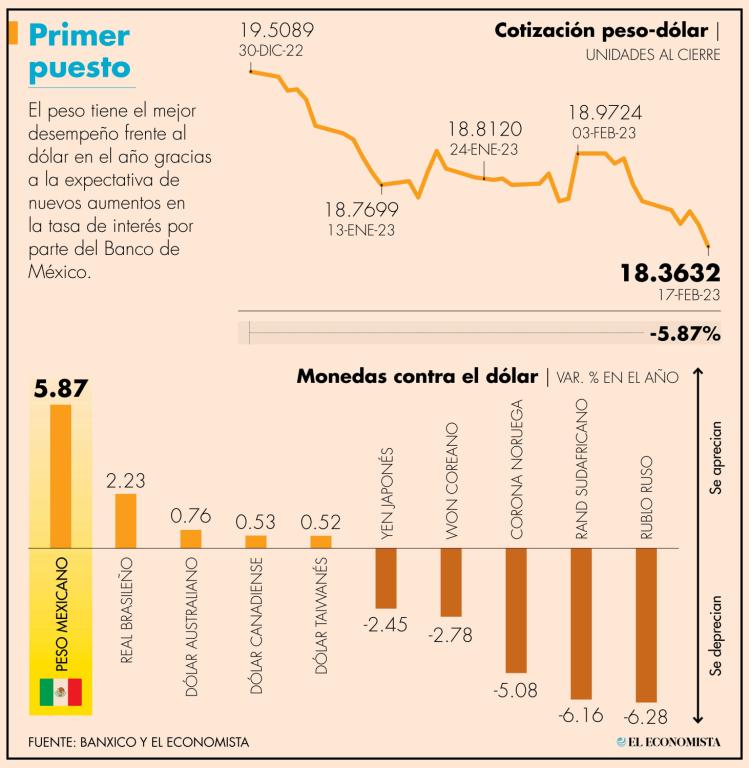 El tipo de cambio finalizó en 18.3632 pesos por dólar, una apreciación semanal de 1.61%,o 30.05 centavos.