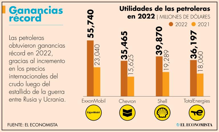 De los 11 sectores del S&P 500, el de Energía fue el único que ganó el año pasado en Wall Street