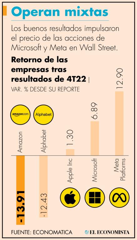 El escenario para las tecnológicas este año “es retador”, de lo cual es reflejo los despidos anunciados en los últimos meses