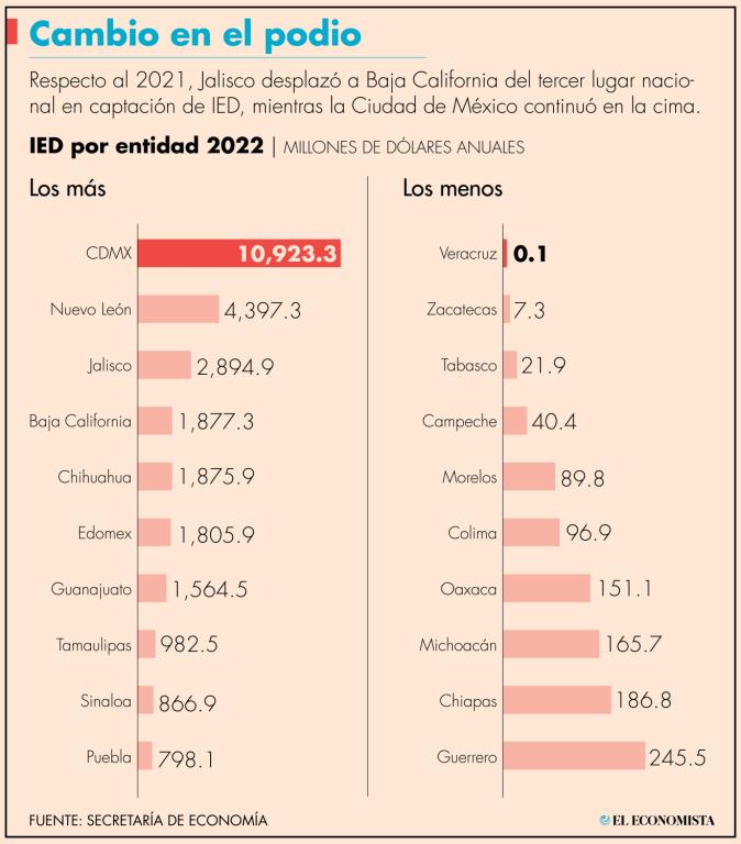 El 2022 significó el mejor año para la Ciudad de México en términos de Inversión Extranjera Directa (IED), con un histórico de 10,923.3 millones de dólares.