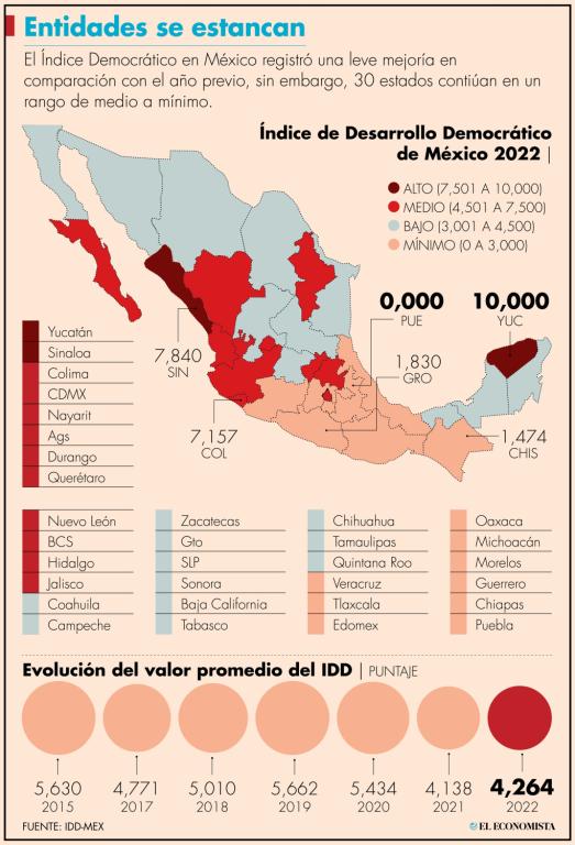 En democracia ciudadana, solo Yucatán y Veracruz lograron superar los 7,000 puntos a nivel de todo el país.