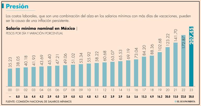 Heath recordó que del 2015 a la fecha se registran aumentos en el salario mínimo que han estado por arriba de la inflación.