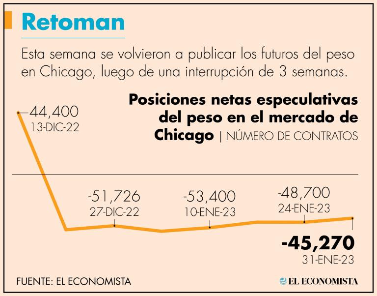 Los especuladores comenzaron a mejorar su sentimiento sobre el desempeño del peso