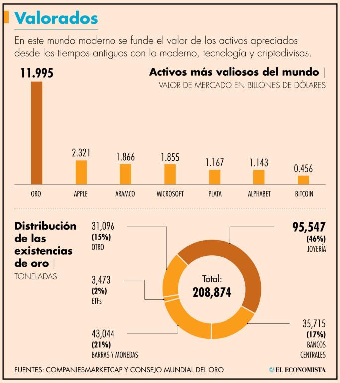 Al cierre de 2022, había existencias de oro sobre el suelo por 208,874 toneladas, de acuerdo con datos del Consejo Mundial del Oro