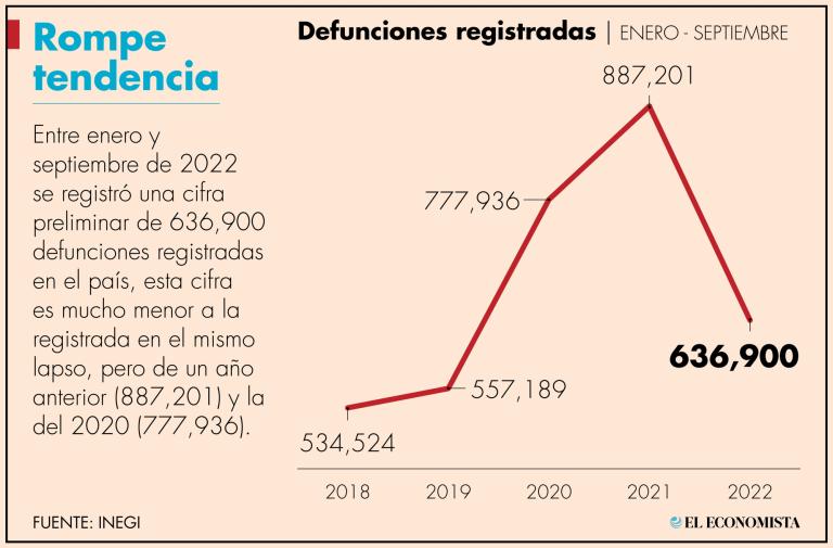 La Ciudad de México ocupó el primer lugar de tasa más alta de defunciones registradas