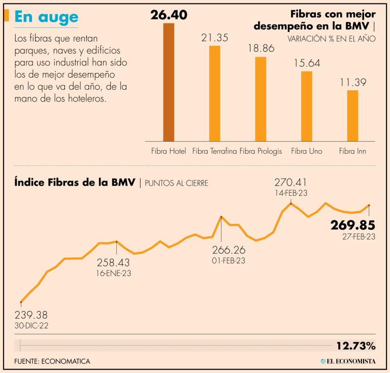 Bajo el nearshoring empresas extranjeras empezaron a reubicar su producción en México