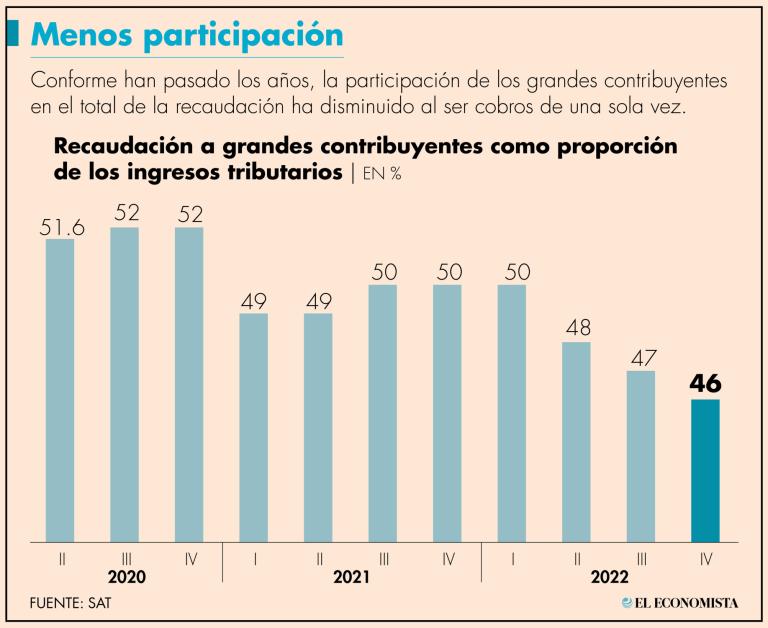 La recaudación a sueldos y salarios registró 1 billón 13,934 millones de pesos en el 2022 lo que significó un incremento anual de 5.8% en términos reales