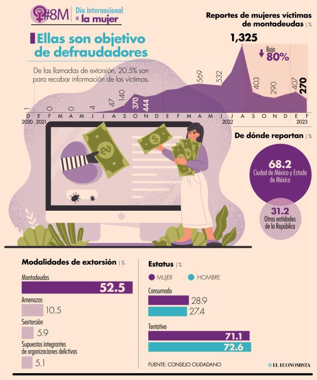 Las mujeres son más susceptibles a consumar un acto de extorsión