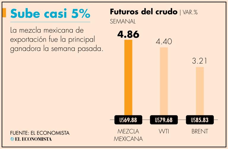 Los precios cayeron más de 2 dólares al principio de la sesión