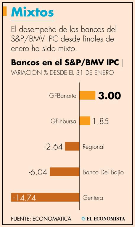 Los bancos que forman parte del principal índice accionario de la Bolsa Mexicana de Valores (BMV), el S&P/BMV IPC, incrementaron su utilidad en el cuarto trimestre del 2022