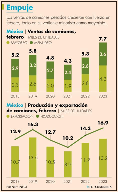 De acuerdo con los datos más recientes de la Secretaría de Infraestructura, Comunicaciones y Transportes (SICT), en el 2021 la edad promedio de la flota automotriz de autotransporte de carga en México era de 19.1 años, es decir 3.5 años más que en el 2011.