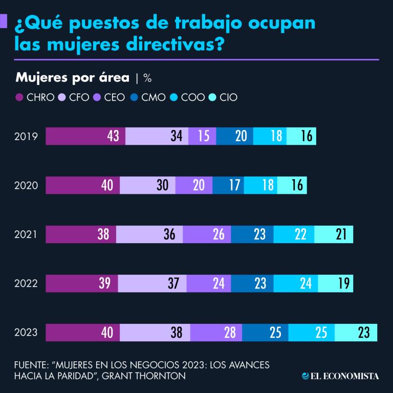 Sólo 30% de las empresas están lideradas por mujeres