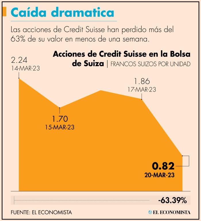 Las acciones de Credit Suisse han caído 63.39% desde el cierre del martes pasado