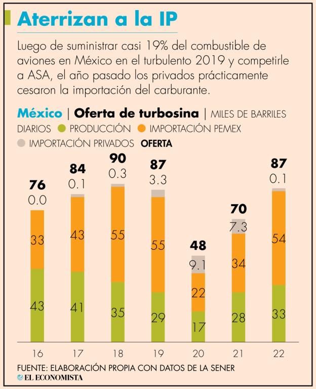 La Cofece hizo pública una declaratoria de existencia de barreras a la competencia en los mercados relevantes de la cadena de valor de turbosina, en territorio mexicano