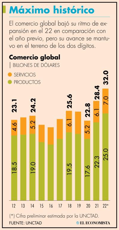 Estos niveles récord se deben en gran medida al fuerte crecimiento registrado en el primer semestre de 2022.