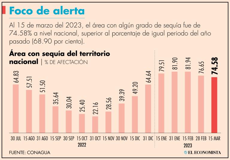 El cambio climático está provocando en México periodos de sequía más amplios y con más calor