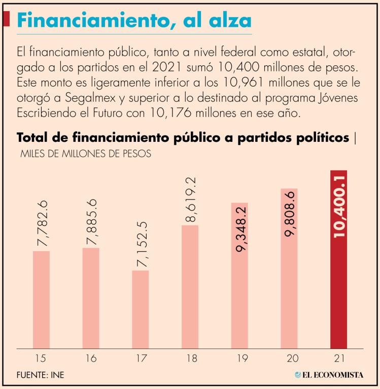 El monto destinado a los partidos en el país es, por ejemplo, equivalente al presupuesto del programa social Jóvenes Escribiendo el Futuro.