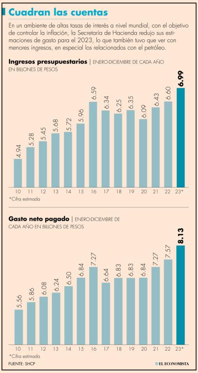 Se esperaba que este año el gasto neto fuera de 8.25 billones de pesos, pero ahora será de 8.1 billones.