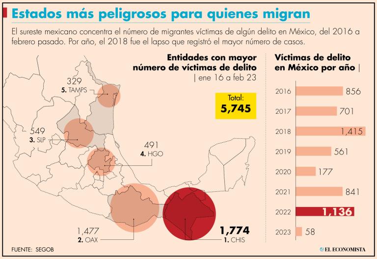 El delito que más se cometió contra los migrantes denunciantes es el robo, que fue señalado por 2,697 de las víctimas, lo que significó 46.9% del total.