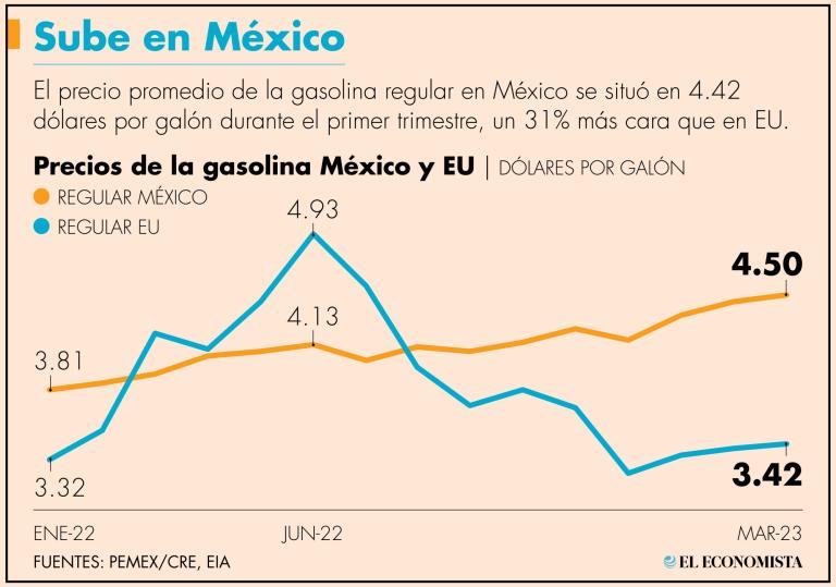 Hace un año, el primer trimestre de 2022, en México el combustible fue sólo 4.85% más caro que en la Unión Americana.