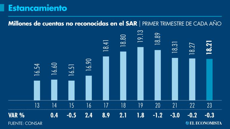 El número de cuentas asignadas se ha estancado en 18 millones desde el 2020.