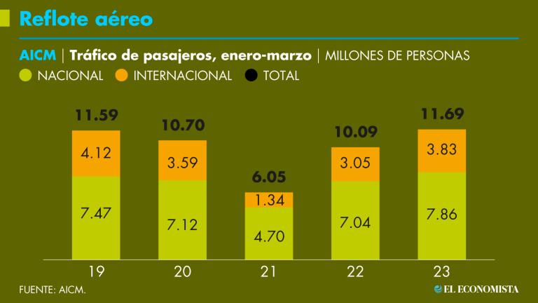 Por poco (+0.82%), pero durante el primer trimestre del año el tráfico de pasajeros rebasó el nivel del primer trimestre del 2019, que hasta la fecha es el año de mayor tráfico aéreo de pasajeros de la terminal.