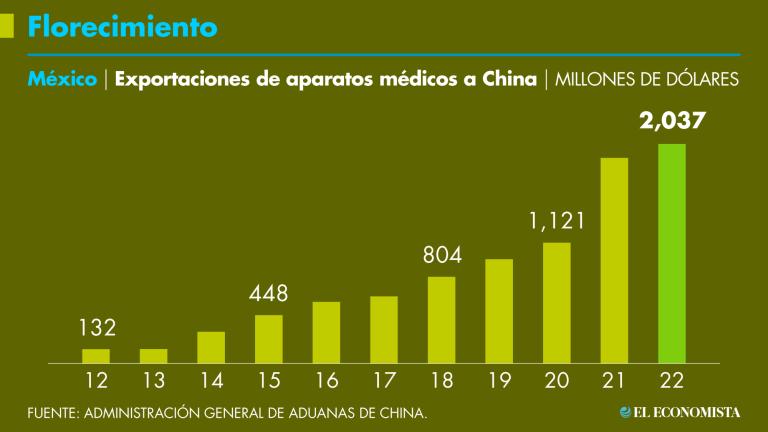 El valor de los envíos de aparatos médicos desde México ha China se ha expandido 31.5% anualmente en la última década.