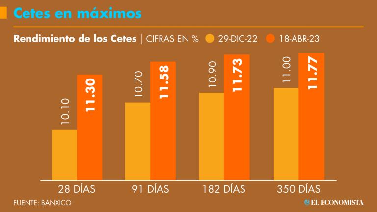 El premio que pagan los certificados líderes del mercado mexicano de corto plazo llegaron a niveles no vistos en dos décadas.