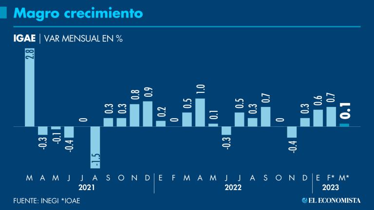 El dato adelantado sobre el desempeño de la economía en marzo deja ver una desaceleración luego de tres meses de crecimiento.