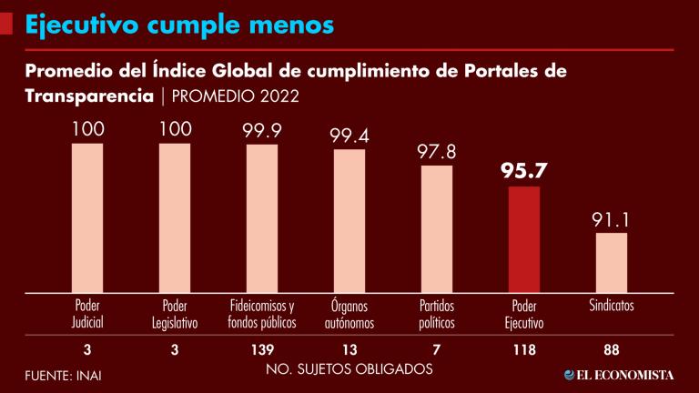 De acuerdo con el informe del Inai, las instituciones del Ejecutivo federal tienen uno de los promedios más bajos de cumplimiento en sus portales de transparencia.