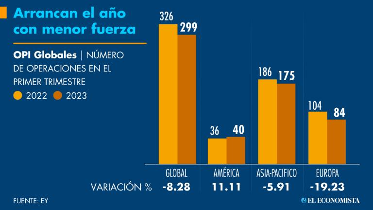 La única región donde las llegadas a Bolsa aumentaron en el primer trimestre del año fue en América.