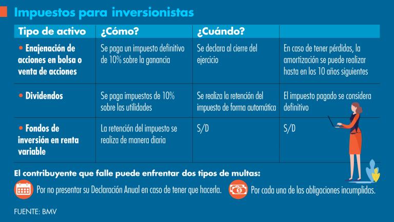 El tipo de activo en el que se invierte y la forma en que éste otorgue rendimientos determina cómo se pagará el impuesto. GRÁFICO: ELECONOMISTA