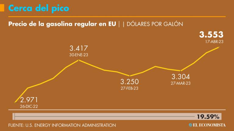 Los precios de 3.417 la gasolina en 30-ENE-23 Estados Unidos se encuentran en su punto más alto desde el 14 de noviembre del año pasado.