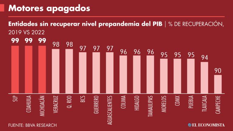 Veracruz y la CDMX son las únicas dos entidades de las seis economías más grandes del país que se mantienen por debajo de sus niveles prepandemia.