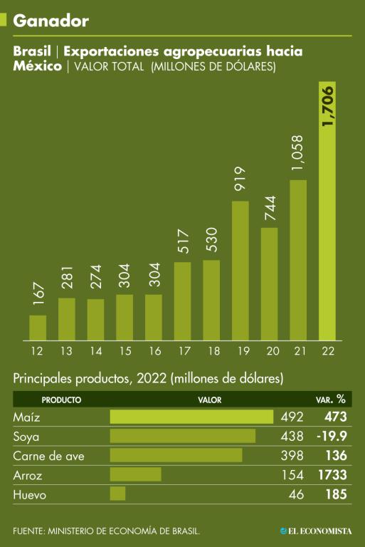 El Pacic disparó el valor de las exportaciones brasileñas de alimentos, gracias a la eliminación de aranceles.