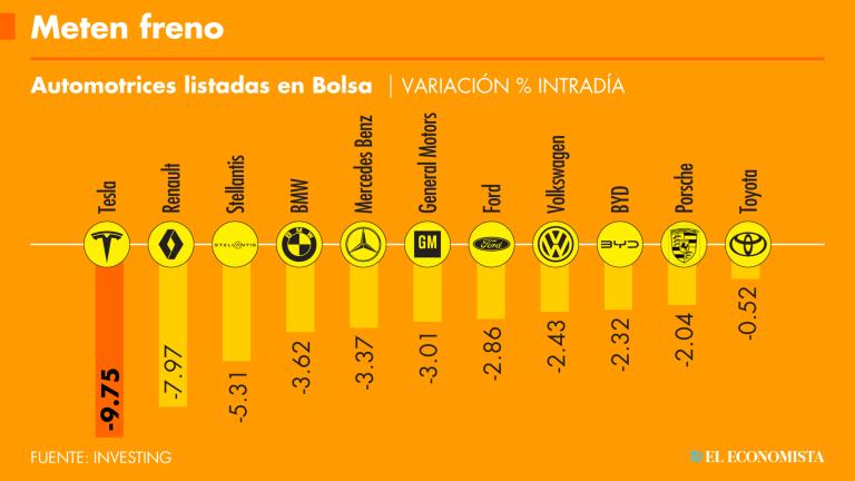 Los malos resultados de Tesla en el mercado bursátil, también frenaron el día de las otras armadoras de autos en diversas plazas en el mundo.