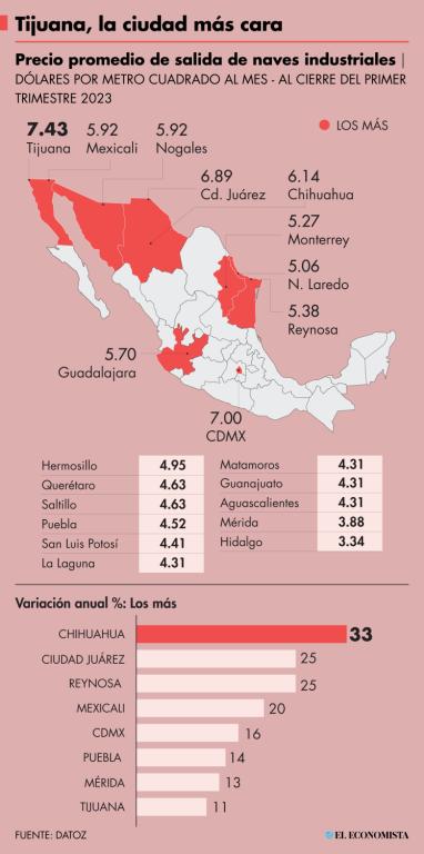 Tijuana es la ciudad con el mayor precio promedio de salida de naves industriales, de 7.43 dólares mensuales por metro cuadrado, mientras el mayor crecimiento anual en el primer trimestre del año se dio en Chihuahua.