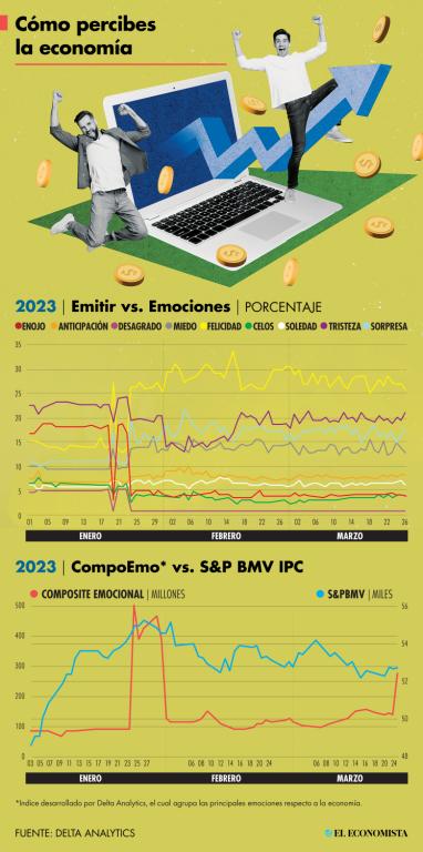 Un estudio desarrollado por Delta Analytcs, detalla que la percepción de la economía provoca emociones en la población y que éstas a su vez se encuentran correlacionadas con el movimiento del mercado.