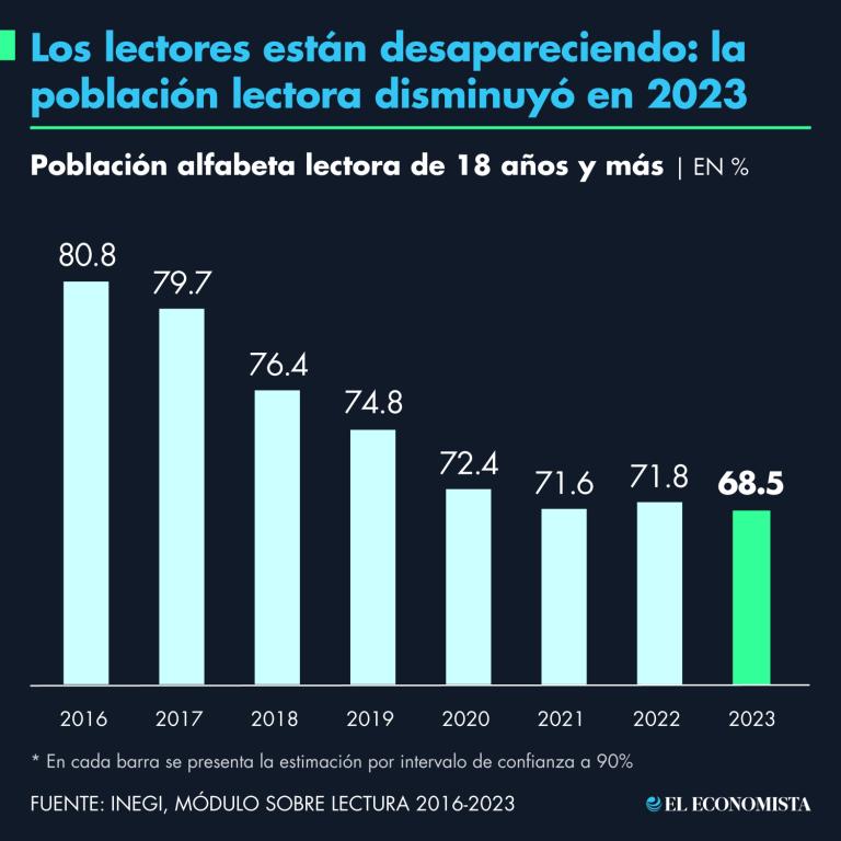 Gráfico: El Economista