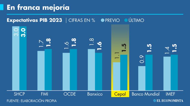 La revisión en los pronósticos de la Cepal se suma a otros organismos financieros que han mejorado su estimación de crecimiento para el país, pero sigue lejos de la previsión de Hacienda.