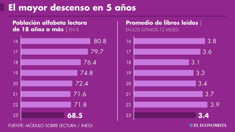 Entre 2016 y 2023, el porcentaje de personas mayores de edad que declararon haber leído algún material impreso o digital se ha reducido 12.3%. En el transcurso de 2022 y 2023 se ha dado el descenso más pronunciado del último lustro. Después de un periodo de repunte en el hábito de lectura de libros durante la pandemia, éste se ha reducido a niveles prepandemia.