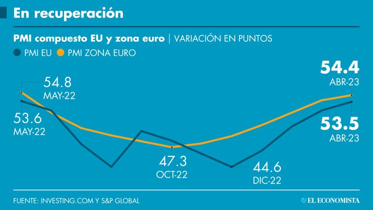 Tras una contracción en el 2022, la actividad empresarial de ambas regiones ha retomado poco a poco el impulso y se encuentra en niveles similares a los de mayo del año pasado.