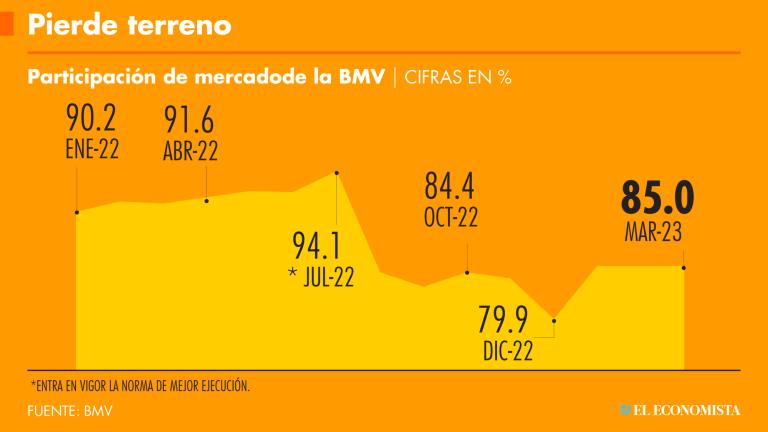 Con la mejor ejecución la BMV perdió participación de mercado.