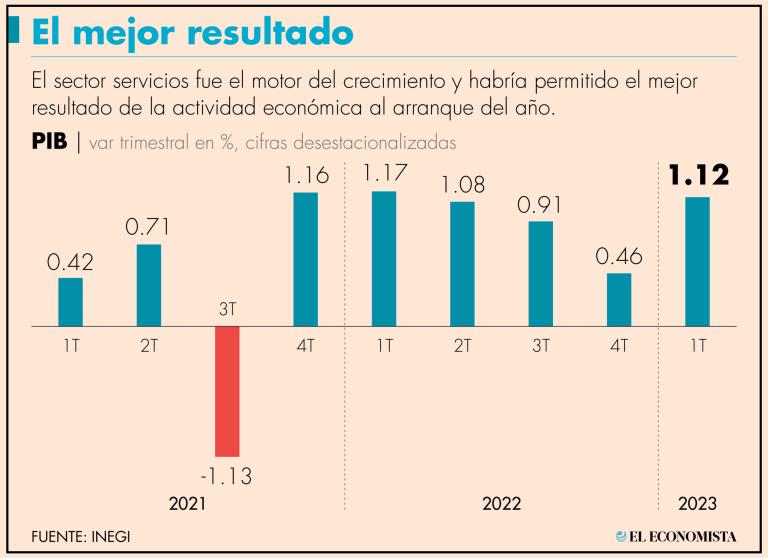 Este desempeño superó la mediana de los pronósticos de 11 analistas