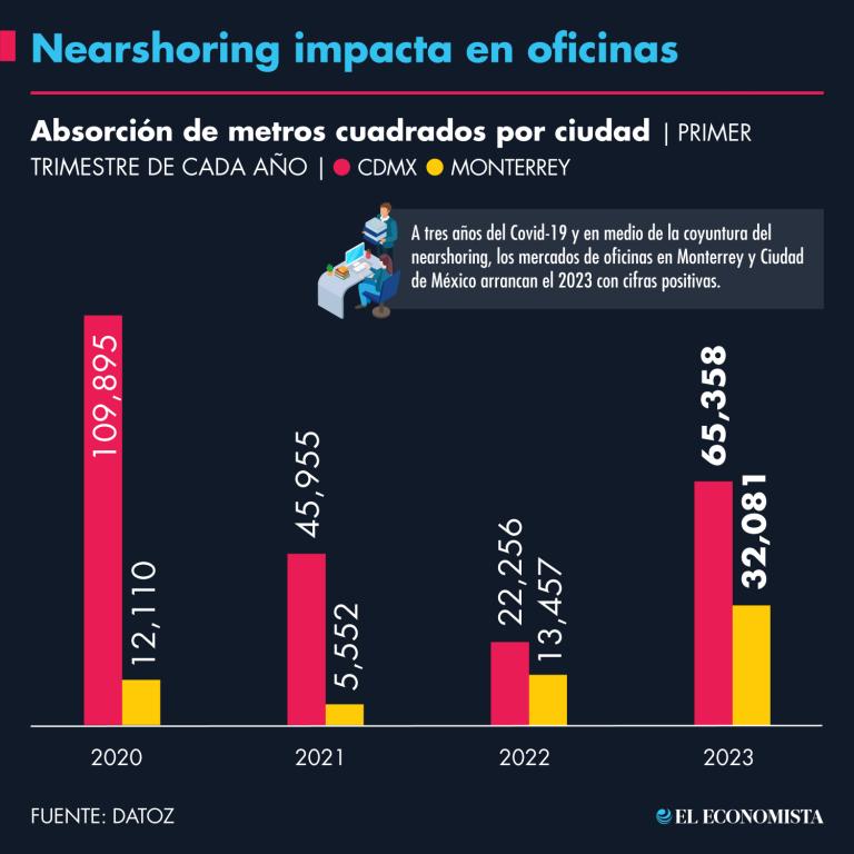 La recuperación se percibe en el mercado de oficinas, ya que la disponiblidad tanto en Ciudad de México como en Monterrey ha disminuido. Ilustración: EE.