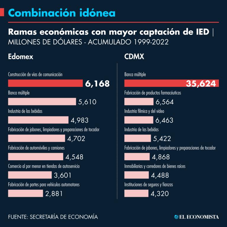 La vocación automotriz del Edomex y fortaleza terciaria de la CDMX, en términos de inversión, conjugarán para aprovechar el nearshoring.