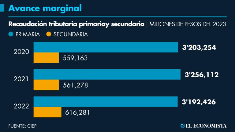 La recaudación secundaria se refiere a la labor de fiscalización, y en este momento ya representa 16% de la recaudación total de impuestos.