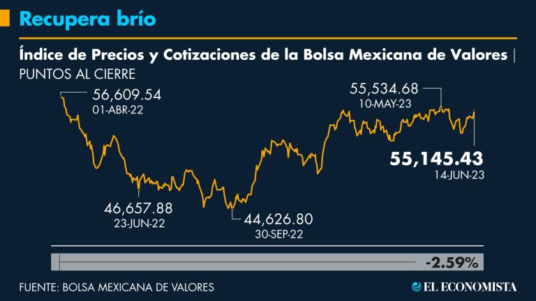 Luego de bajar hasta los 44,626.80 puntos, el principal índice de la Bolsa Mexicana de Valores se he recuperado en lo que va del 2023.