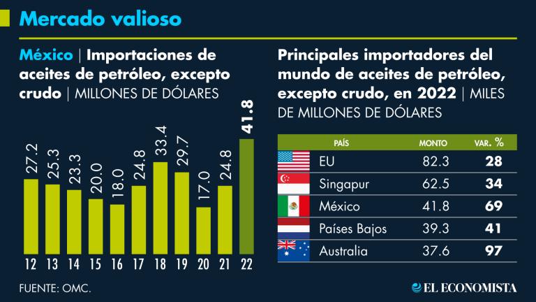 México figura entre los principales compradores de combustibles en el mundo y en el 2022, ascendió en la lista de importadores.