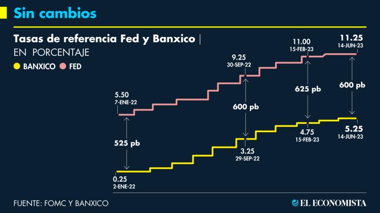 La Reserva Federal pone pausa a su intensidad para combatir la inflación y deja sin cambios su tasa de interés de referencia, en una medida esperada por el mercado.